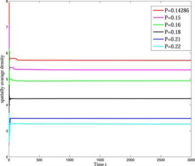 Pattern Dynamics of Vegetation Growth With Saturated Water Absorption